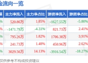 股票行情快报：三星医疗（601567）4月29日主力资金净买入520.86万元