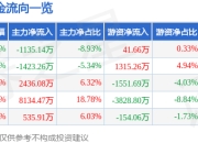 股票行情快报：电气风电（688660）4月29日主力资金净卖出1135.14万元