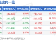 股票行情快报：开滦股份（600997）4月29日主力资金净买入182.46万元