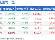 股票行情快报：超卓航科（688237）4月29日主力资金净卖出159.07万元