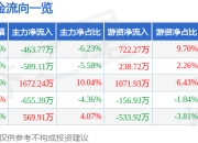 股票行情快报：海正药业（600267）4月29日主力资金净卖出463.77万元