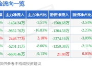 股票行情快报：天风证券（601162）4月29日主力资金净卖出1494.34万元