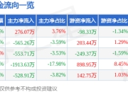 股票行情快报：黄山旅游（600054）4月29日主力资金净买入276.07万元