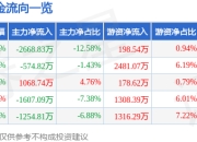 股票行情快报：东方电气（600875）4月29日主力资金净卖出2668.83万元