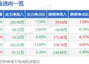 股票行情快报：联德股份（605060）4月29日主力资金净卖出205.04万元