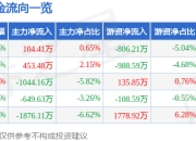 股票行情快报：特变电工（600089）4月29日主力资金净买入104.41万元