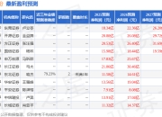 平安证券：给予三美股份增持评级
