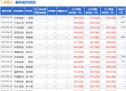 平安证券：给予工商银行增持评级
