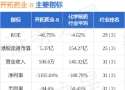 开拓药业-B(09939.HK)盘中涨近14%，截至发稿，涨10%，报1.32港元，成交额693.31万港元