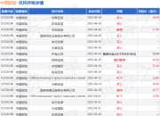 大华继显：升中国财险(02328.HK)目标价至15.8港元 升评级至“买入”