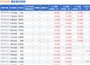 太平洋：给予保利发展买入评级