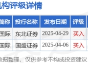 天工国际(00826.HK)涨超7%，截至发稿，涨7.11%，报2.26港元，成交额1169.55万港元