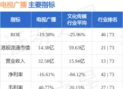 电视广播(00511.HK)涨近6%，截至发稿，涨5.84%，报3.26港元，成交额908.47万港元