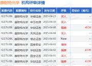 康耐特光学(02276.HK)午后涨超7%，截至发稿，涨7.76%，报25.7港元，成交额3889.78万港元