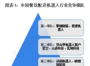 【行业深度】洞察2025：中国餐饮配送机器人行业竞争格局（附竞争梯队、企业竞争力评价等）