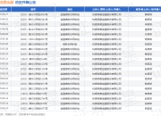 杭银消费金融作为原告/上诉人的1起涉及金融借款合同纠纷的诉讼将于2025年5月6日开庭