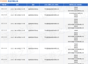 平安租赁作为原告/上诉人的1起涉及融资租赁合同纠纷的诉讼将于2025年5月6日开庭