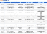 大参林作为原告/上诉人的1起涉及技术转让合同纠纷的诉讼将于2025年5月6日开庭