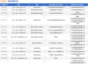 机施建设作为被告/被上诉人的1起涉及买卖合同纠纷的诉讼将于2025年5月6日开庭