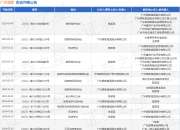 广州酒家作为被告/被上诉人的1起涉及物权保护纠纷的诉讼将于2025年5月6日开庭