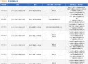 广建股份作为被告/被上诉人的1起涉及买卖合同纠纷的诉讼将于2025年5月6日开庭