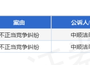 中顺洁柔作为原告/上诉人的2起涉及不正当竞争纠纷的诉讼将于2025年5月6日开庭