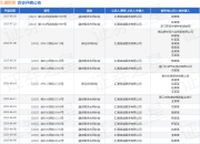 汇通租赁作为被告/被上诉人的1起涉及抵押合同纠纷的诉讼将于2025年5月6日开庭