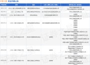 中铁七局作为被告/被上诉人的1起涉及建设工程施工合同纠纷的诉讼将于2025年5月6日开庭