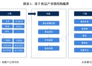 【干货】冻干食品行业产业链全景梳理及区域热力地图
