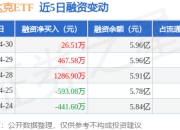 纳斯达克ETF：4月30日融资净买入26.51万元，连续3日累计净买入1780.99万元