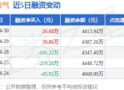 正弦电气：4月30日融资买入604.57万元，融资融券余额4413.94万元