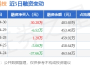 花溪科技：4月30日融资买入49.73万元，融资融券余额483.69万元