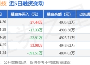福赛科技：4月30日融资买入284.04万元，融资融券余额4935.82万元