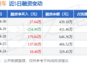华洋赛车：4月30日融资买入91.96万元，融资融券余额439.1万元