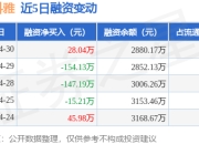 工大科雅：4月30日融资买入231.79万元，融资融券余额2880.17万元