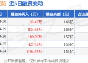 恒辉安防：4月30日融资净买入32.42万元，连续3日累计净买入1047.93万元
