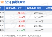 铜冠矿建：4月30日融资净买入32.45万元，连续3日累计净买入48.73万元