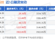 江顺科技：4月30日融资净买入28.34万元，连续3日累计净买入187.93万元