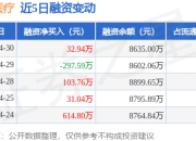 稳健医疗：4月30日融资买入1928.46万元，融资融券余额9020.67万元