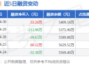 优宁维：4月30日融资买入288.47万元，融资融券余额5409.14万元