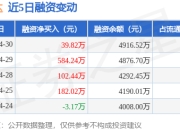 科博达：4月30日融资净买入39.82万元，连续3日累计净买入726.51万元