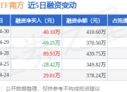 银行ETF南方：4月30日融资买入162.09万元，融资融券余额686.8万元