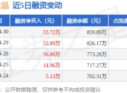 润普食品：4月30日融资净买入33.72万元，连续3日累计净买入142.61万元