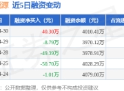 大有能源：4月30日融资买入227.67万元，融资融券余额4042.62万元