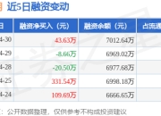 日月明：4月30日融资买入443.03万元，融资融券余额7012.64万元