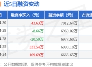 日月明：4月30日融资买入443.03万元，融资融券余额7012.64万元