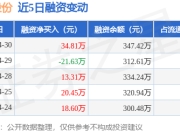 科强股份：4月30日融资买入65.97万元，融资融券余额347.42万元