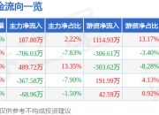 华恒生物（688639）5月7日主力资金净买入187.80万元