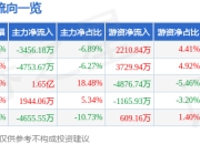 立昂微（605358）5月7日主力资金净卖出3456.18万元