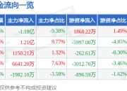 中国软件（600536）5月7日主力资金净卖出1.18亿元